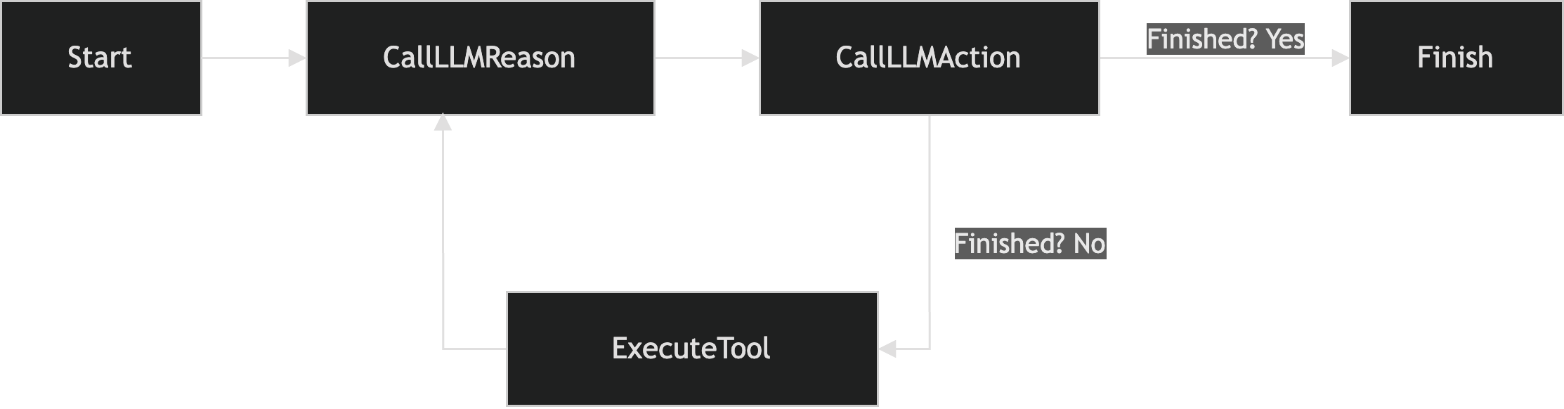 Koog flow diagram