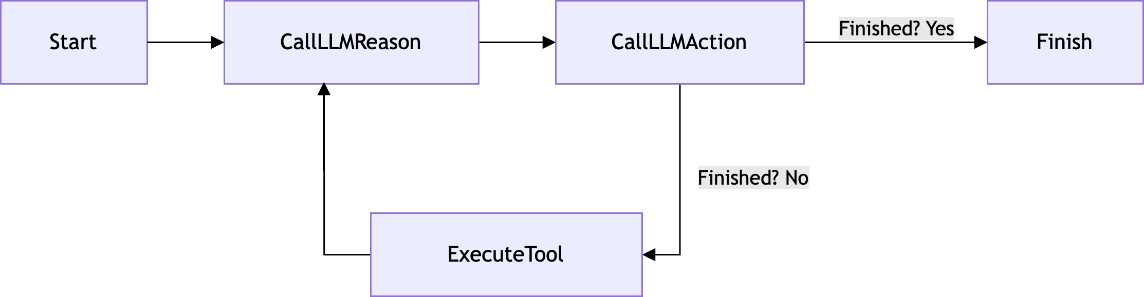 Koog flow diagram